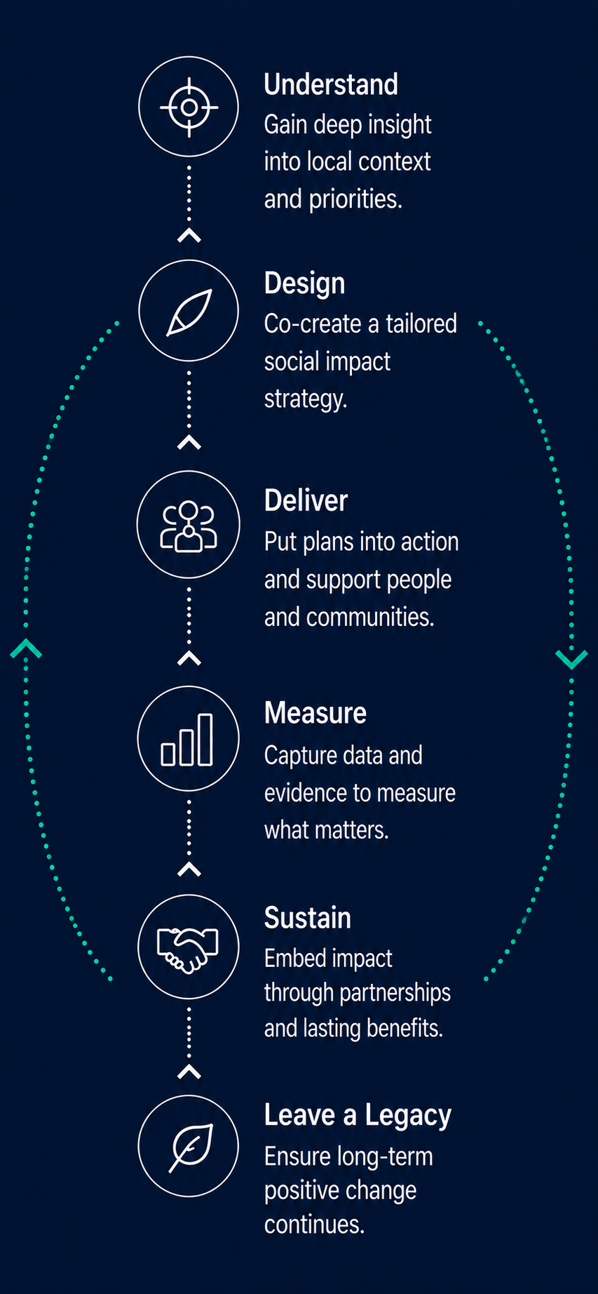 OUR FRAMEWORK IN ACTION6